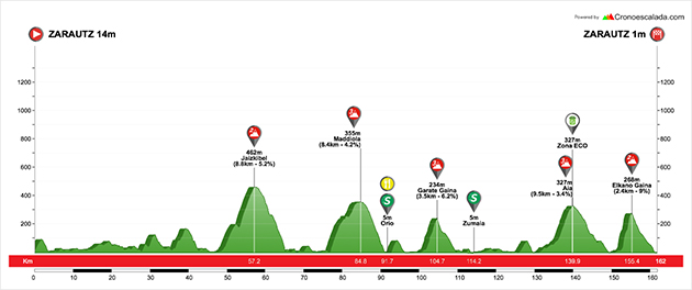 Basque Country stage 1 profile